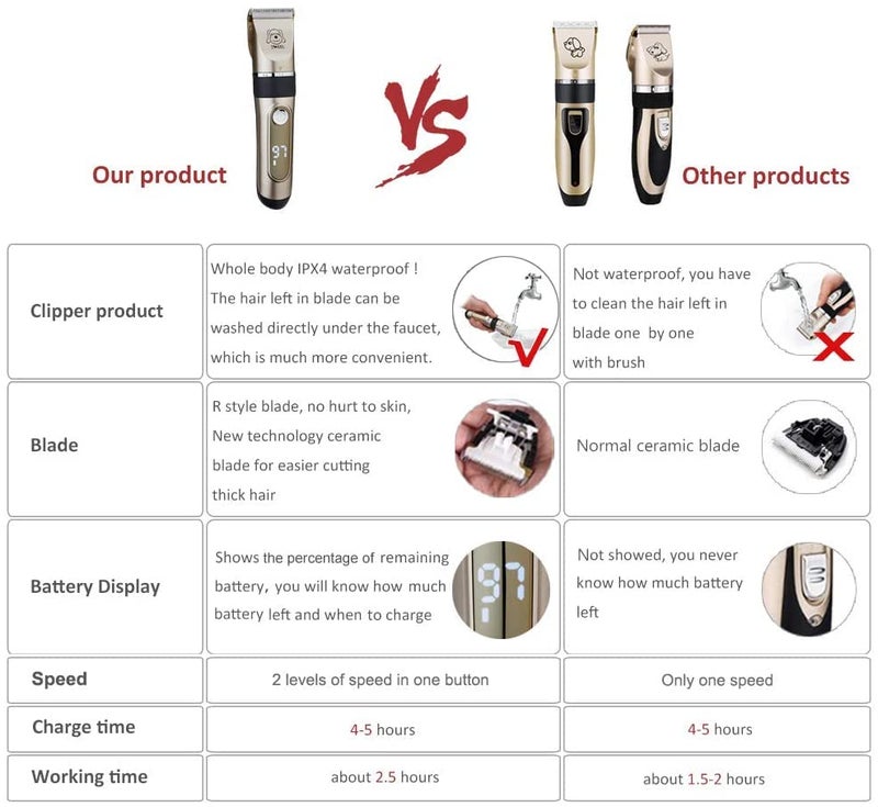 IWEEL Dog Clippers, 2-Speed Professional Rechargeable Cordless Cat Shaver and Low Noise Water Proof Electric Dog Trimmer Pet Grooming Kit Animal Hair Clippers Tool with Scissors Combs - Image 2
